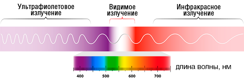 Спектр волн